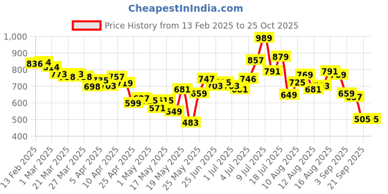 myntra.com glitchez Moonlight Muses Dyed Ruched Midi Bandeau Dress glitchez Price History Graph from 13 Feb 2025 to 25 Oct 2025