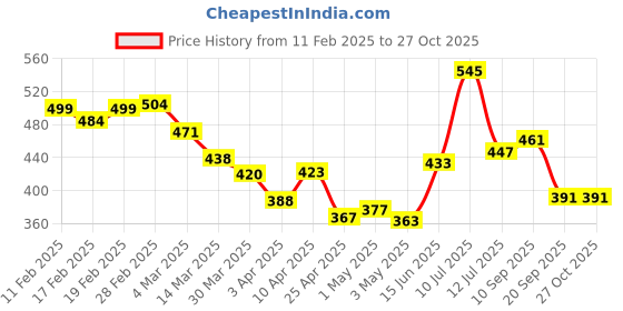 myntra.com glitchez Moonlit Hour Flounced Hem Ribbed Crop Top glitchez Price History Graph from 11 Feb 2025 to 26 Oct 2025