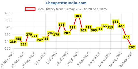 myntra.com glitchez Motivational Talks Printed Drop-Sleeves Oversized T-shirt glitchez Price History Graph from 13 May 2025 to 20 Sep 2025