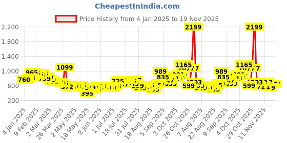 myntra.com glitchez Multi-Pocketed Regular Fit Shirt glitchez Price History Graph from 4 Jan 2025 to 19 Nov 2025