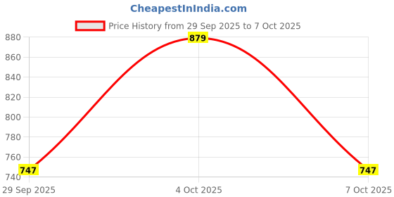 myntra.com glitchez Multi-Striped Puff Sleeves A-Line Dress glitchez Price History Graph from 29 Sep 2025 to 7 Oct 2025