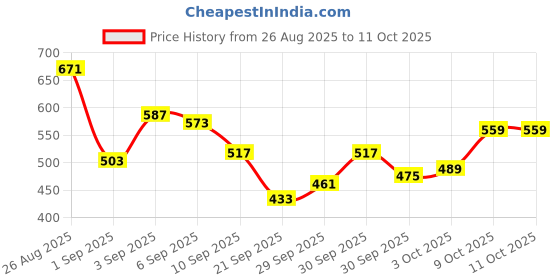 myntra.com glitchez Multi-Striped Relaxed Fit Shirt glitchez Price History Graph from 26 Aug 2025 to 10 Oct 2025