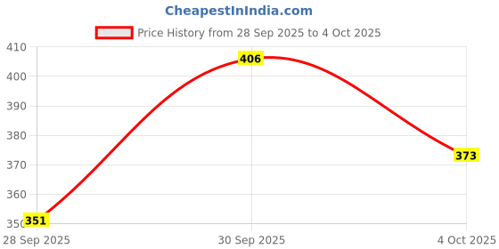 myntra.com glitchez Mustard Brown Textured Crop Button-Down Top glitchez Price History Graph from 28 Sep 2025 to 4 Oct 2025