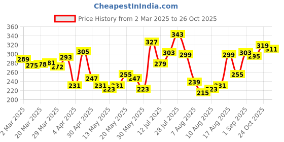 myntra.com glitchez Mystery Vibes Printed Oversized T-shirt glitchez Price History Graph from 2 Mar 2025 to 24 Oct 2025