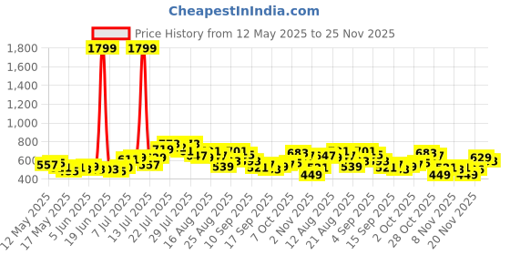 myntra.com glitchez Nature's Canvas Floral Print Relaxed Fit Shirt glitchez Price History Graph from 12 May 2025 to 25 Nov 2025