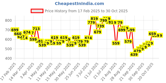 myntra.com glitchez Nature's Etching Casually Cool Relaxed Fit Shirt glitchez Price History Graph from 17 Feb 2025 to 30 Oct 2025