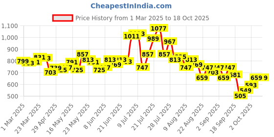 myntra.com glitchez Nautical Pulse Textured Shirt glitchez Price History Graph from 1 Mar 2025 to 18 Oct 2025