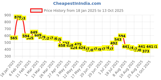 myntra.com glitchez Nautical Vibes Opaque Casual Shirt glitchez Price History Graph from 18 Jan 2025 to 13 Oct 2025