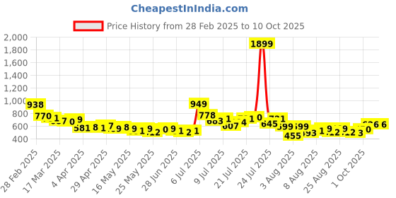 myntra.com glitchez Neo Pop Abstract Printed Shirt glitchez Price History Graph from 28 Feb 2025 to 8 Oct 2025