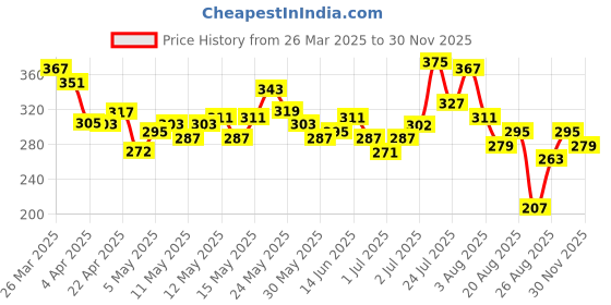 myntra.com glitchez Nerdy Talks Printed Drop-Sleeves Oversized T-shirt glitchez Price History Graph from 26 Mar 2025 to 29 Nov 2025
