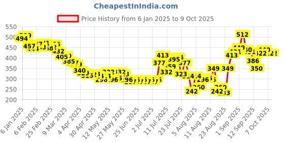 myntra.com glitchez Net Noir Illusion Show Relaxed Love Top glitchez Price History Graph from 6 Jan 2025 to 8 Oct 2025