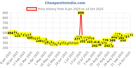 myntra.com glitchez Net Nuance Illusion Show Relaxed Love Top glitchez Price History Graph from 8 Jan 2025 to 13 Oct 2025