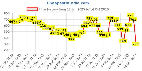 myntra.com glitchez Neutral Ease Relaxed Flap Pocketed Shirt glitchez Price History Graph from 12 Jan 2025 to 13 Oct 2025