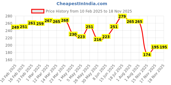 myntra.com glitchez Neutral Faves Round Neck Crop Top glitchez Price History Graph from 10 Feb 2025 to 17 Nov 2025