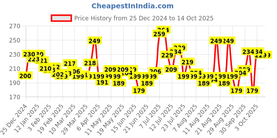 myntra.com glitchez Never Basic Typo Print T-shirt glitchez Price History Graph from 25 Dec 2024 to 14 Oct 2025