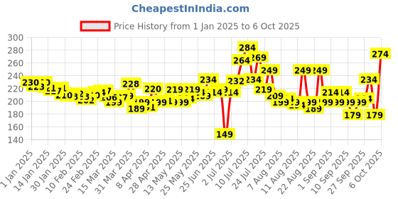 myntra.com glitchez Never Basic Typo Print T-shirt glitchez Price History Graph from 1 Jan 2025 to 6 Oct 2025