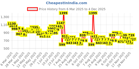 myntra.com glitchez New Age Graduate Typography Print Denim Shirt glitchez Price History Graph from 6 Mar 2025 to 4 Dec 2025