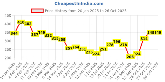myntra.com glitchez New Era Begins Printed Relaxed Fit T-shirt glitchez Price History Graph from 20 Jan 2025 to 26 Oct 2025
