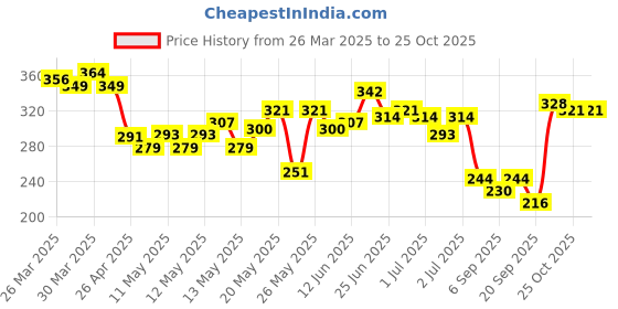 myntra.com glitchez New Me Conversational Printed T-shirt glitchez Price History Graph from 26 Mar 2025 to 25 Oct 2025