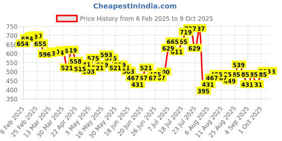 myntra.com glitchez Next Gen Vibes Relaxed Fit Shirts glitchez Price History Graph from 6 Feb 2025 to 9 Oct 2025
