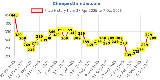 myntra.com glitchez Next-Level Cool Oversized Typography Printed T-shirt glitchez Price History Graph from 27 Apr 2025 to 7 Oct 2025