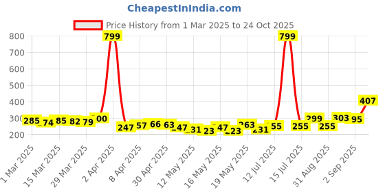 myntra.com glitchez No Drama Printed Oversized T-shirt glitchez Price History Graph from 1 Mar 2025 to 24 Oct 2025