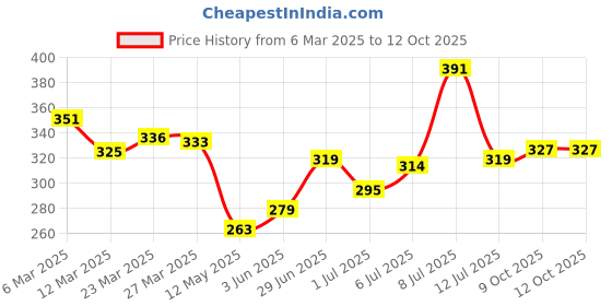 myntra.com glitchez No Drama Printed Oversized T-shirt glitchez Price History Graph from 6 Mar 2025 to 12 Oct 2025