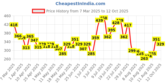 myntra.com glitchez No Rules Printed Drop-Shoulder Sleeves T-shirt glitchez Price History Graph from 7 Mar 2025 to 12 Oct 2025