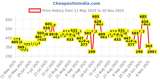 myntra.com glitchez Noble Tartans Checked Smocked Detail Shoulder Straps Crop Fitted Top with Bows glitchez Price History Graph from 11 May 2025 to 20 Nov 2025