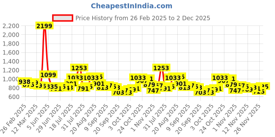 myntra.com glitchez Noir Grace Ruffled & Ruched Sheath Dress glitchez Price History Graph from 26 Feb 2025 to 2 Dec 2025