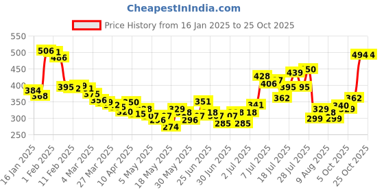 myntra.com glitchez Noir Threads Drop-Shoulder Sleeves T-shirt glitchez Price History Graph from 16 Jan 2025 to 25 Oct 2025