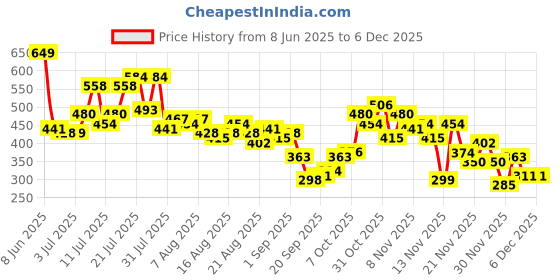 myntra.com glitchez Noir Wrap Magic Top glitchez Price History Graph from 8 Jun 2025 to 5 Dec 2025