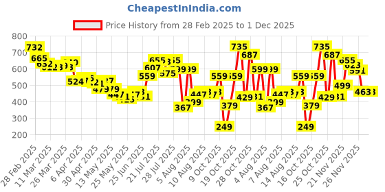 myntra.com glitchez Nomad Abstracts Print Pure Cotton Regular Fit Casual Shirt glitchez Price History Graph from 28 Feb 2025 to 30 Nov 2025