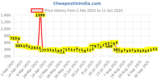 myntra.com glitchez Nomad Flow Printed Relaxed Shirt glitchez Price History Graph from 2 Feb 2025 to 11 Oct 2025