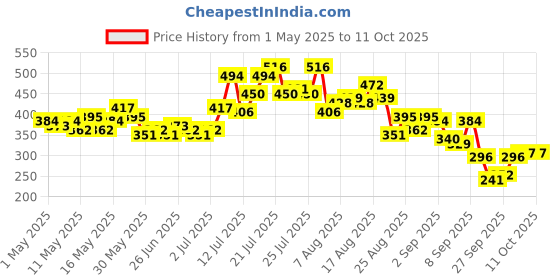 myntra.com glitchez Notable Basics Crop Fitted Top glitchez Price History Graph from 1 May 2025 to 11 Oct 2025