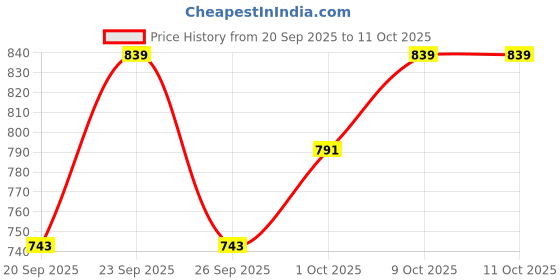 myntra.com glitchez Notched Lapel Collar Single-Breasted Blazer glitchez Price History Graph from 20 Sep 2025 to 11 Oct 2025