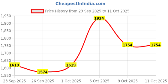 myntra.com glitchez Notched Lapel Faux Leather Single Breasted Oversized Overcoat glitchez Price History Graph from 23 Sep 2025 to 10 Oct 2025