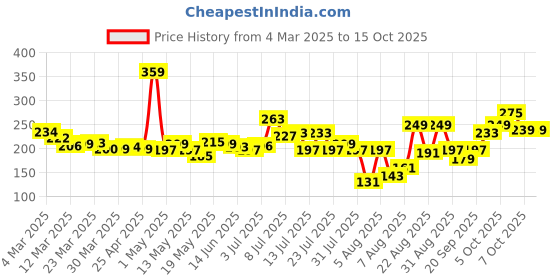 myntra.com glitchez Now Or Never Printed Regular Fit T-shirt glitchez Price History Graph from 4 Mar 2025 to 14 Oct 2025