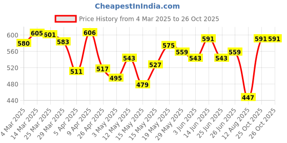 myntra.com glitchez Numeral Pulse Printed Regular Fit Polo T-shirt glitchez Price History Graph from 4 Mar 2025 to 26 Oct 2025