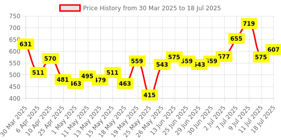myntra.com glitchez Numeric Vibes Printed Kitted T-shirt glitchez Price History Graph from 30 Mar 2025 to 18 Jul 2025