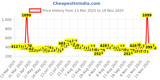 myntra.com glitchez Numeric Vibes Printed Ribbed Crop Top glitchez Price History Graph from 13 Mar 2025 to 19 Nov 2025