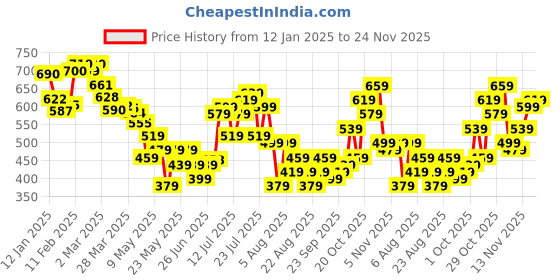myntra.com glitchez Ocean Cool Pleated Trousers glitchez Price History Graph from 12 Jan 2025 to 24 Nov 2025