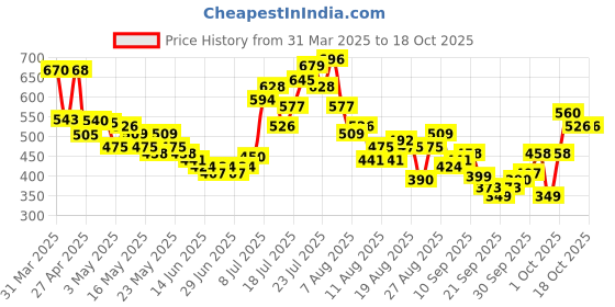 myntra.com glitchez Off-Duty Prints Oversized Shirt glitchez Price History Graph from 31 Mar 2025 to 18 Oct 2025