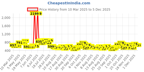 myntra.com glitchez Off-Duty Texture Relaxed Fit Shirt glitchez Price History Graph from 10 Mar 2025 to 5 Dec 2025