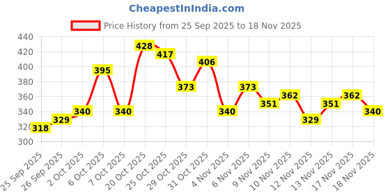 myntra.com glitchez Off-shoulder Crop Top glitchez Price History Graph from 25 Sep 2025 to 18 Nov 2025