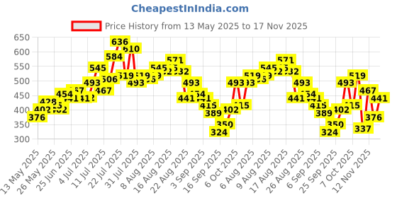 myntra.com glitchez Off-Shoulder Ribbed Bardot Crop Top glitchez Price History Graph from 13 May 2025 to 17 Nov 2025