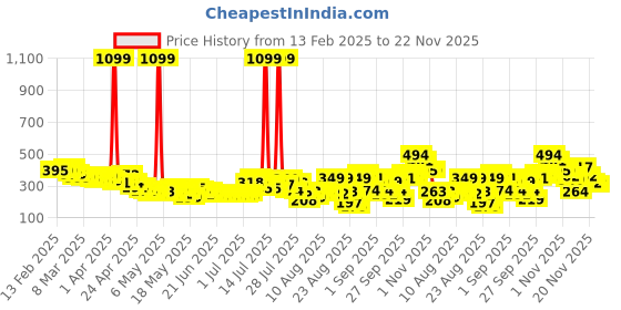 myntra.com glitchez Off-the-shoulder Chic Self-Striped Bardot Top glitchez Price History Graph from 13 Feb 2025 to 22 Nov 2025
