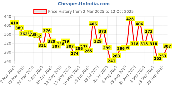 myntra.com glitchez Offbeat Statement Printed Drop-Shoulder Sleeves T-shirt glitchez Price History Graph from 2 Mar 2025 to 12 Oct 2025