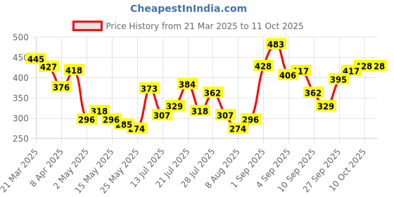 myntra.com glitchez Offbeat Vibes Printed Oversized T-shirt glitchez Price History Graph from 21 Mar 2025 to 11 Oct 2025