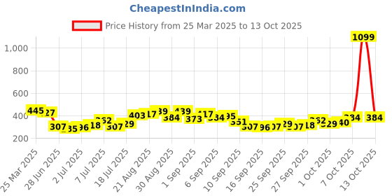 myntra.com glitchez Offbeat Vibes Printed Relaxed Fit T-shirt glitchez Price History Graph from 25 Mar 2025 to 13 Oct 2025